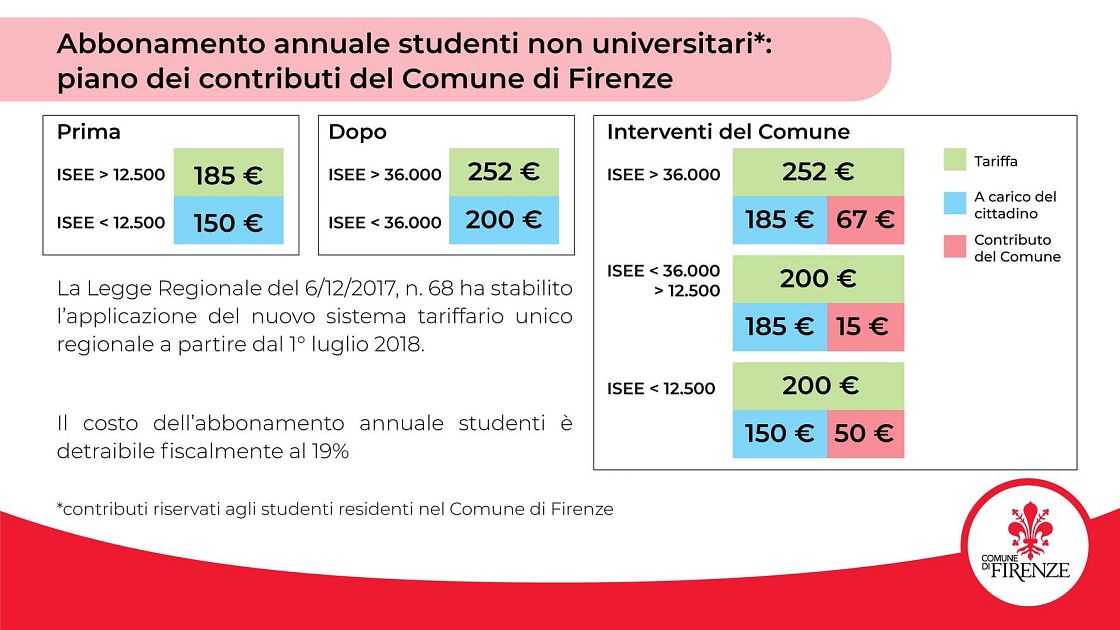 Trasporto pubblico, aumenta il costo per l'abbonamento: interviene il